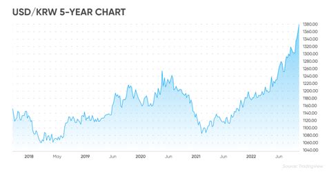 KRW to USD forecast