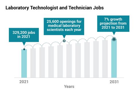 Lab Technician Growth