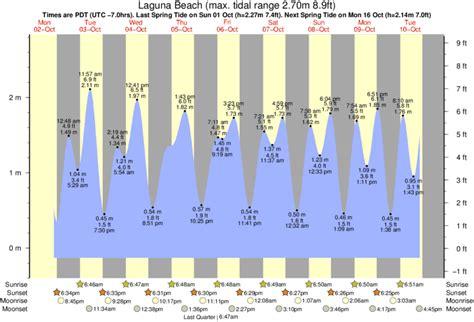 Laguna Beach Tide Tables