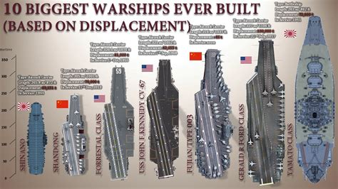 Largest Warships Ever Built