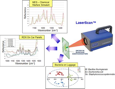 Laser Chemical Agents