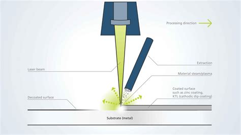 Laser removal process