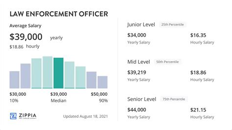 Law Enforcement Officer Salaries and Benefits