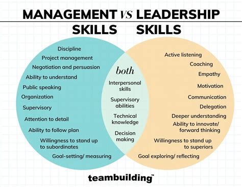 Leadership and Management