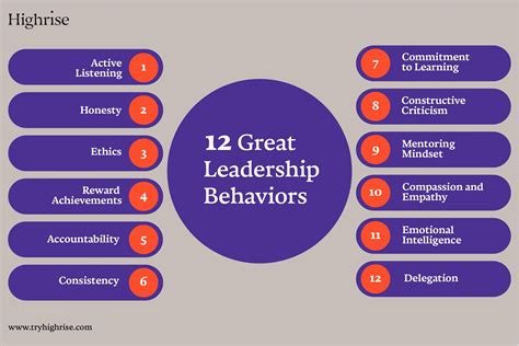 Leadership behaviors