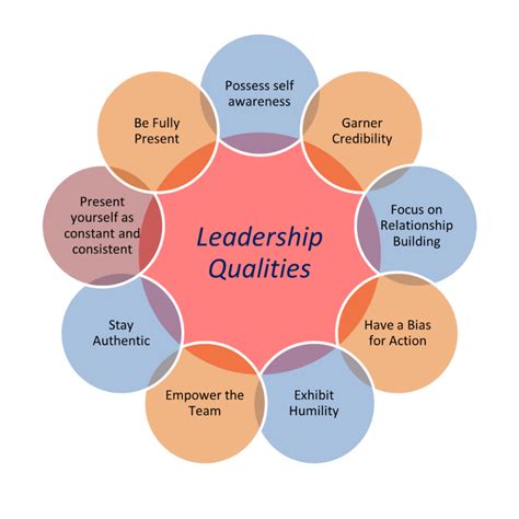 Leadership characteristics