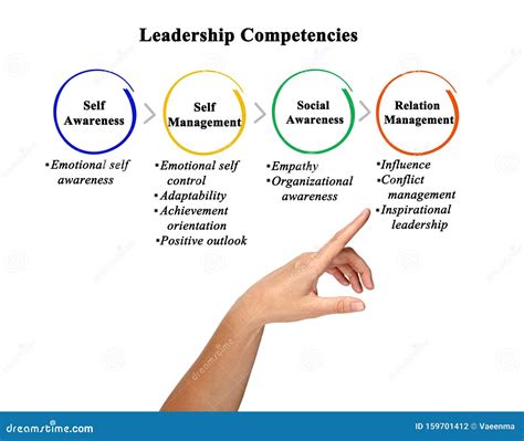 Leadership competencies