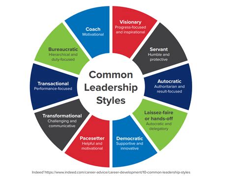 Leadership Style