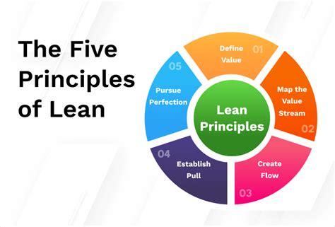 Lean Financial Management Principles