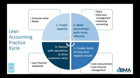 Lean Financial Management