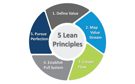 Lean Manufacturing