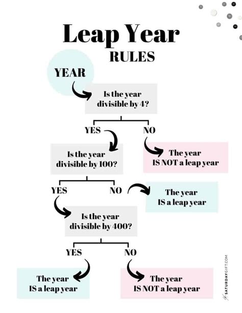 Description of Leap Year Rules