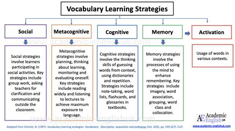 Learning Strategies for S and A Words