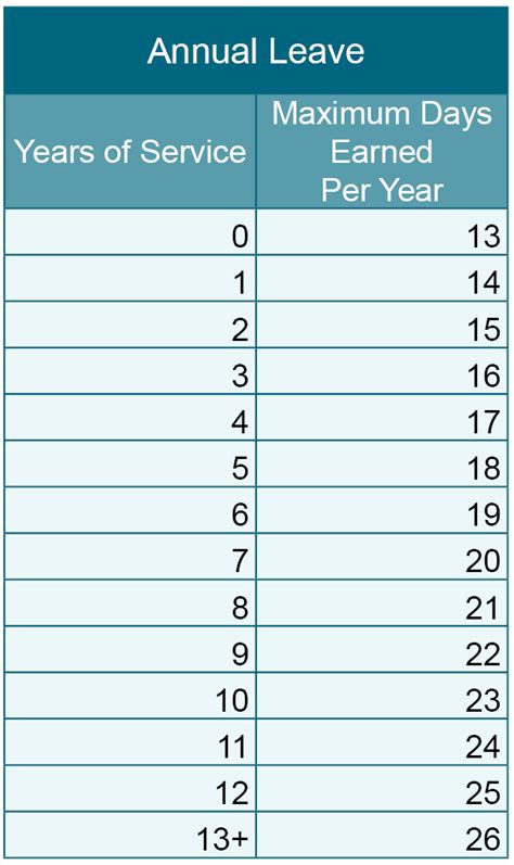 Leave Accrual Rates