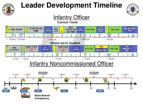 Lieutenant Colonel Career Path