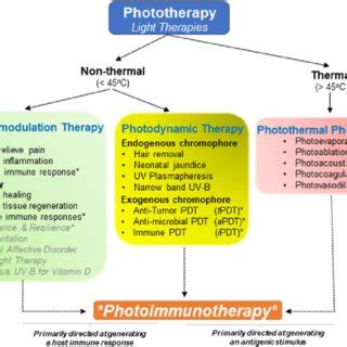 Light-Based Treatment