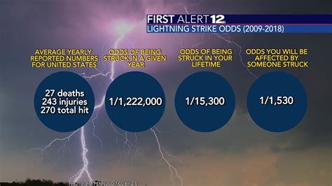 Increasing Chance of Seeing Lightning