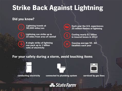 Lightning Storm Risks Image 8