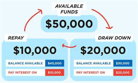 Navy Federal Line of Credit Options