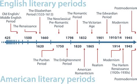 Description of Literary Movements