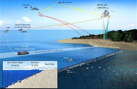 Littoral warfare operations