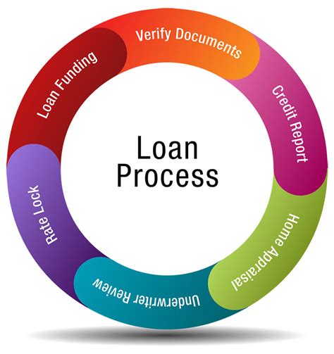 Loan Application Process