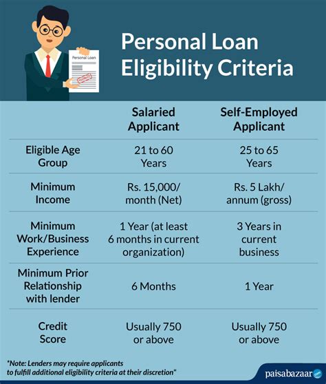 Loan Eligibility Criteria