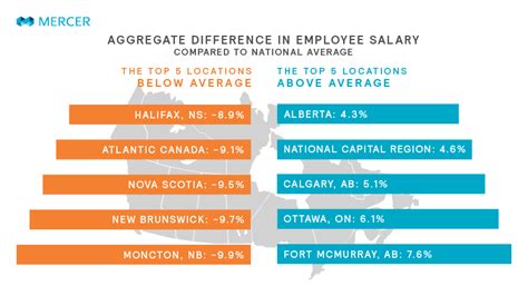 Location and salary infographic