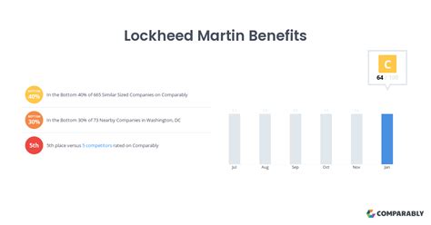 Lockheed Martin benefits and perks