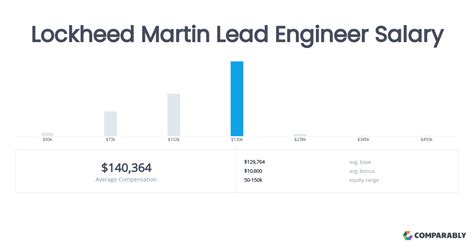 Lockheed Martin engineer salary