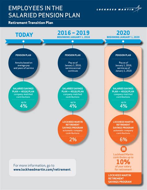 Lockheed Martin retirement savings plan