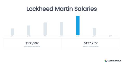 Lockheed Martin salary