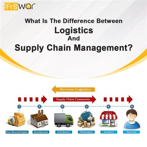 Logistics and supply chain manager