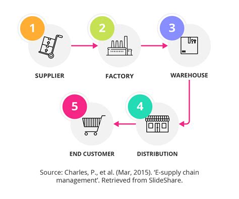 Logistics and Supply Chain Managers