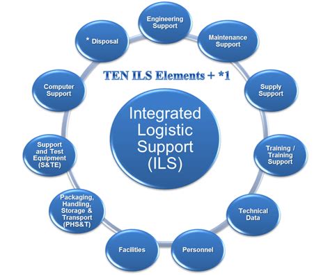 Logistics and Sustainment Branch