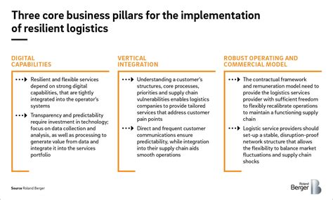 Logistics Resilience in Action