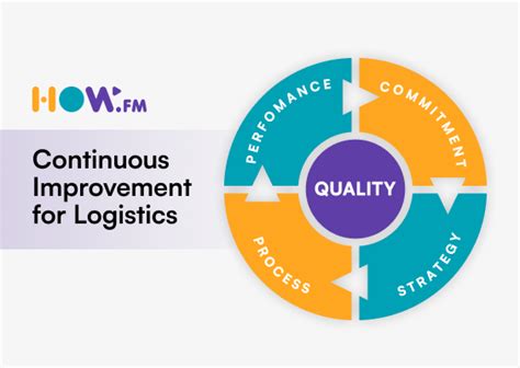 Logistics Specialist Continuous Improvement