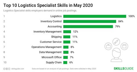 Logistics Specialist Skills