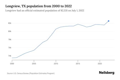 Longview Texas demographics