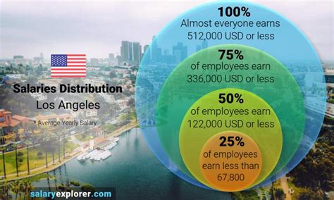 Los Angeles Salary Figures