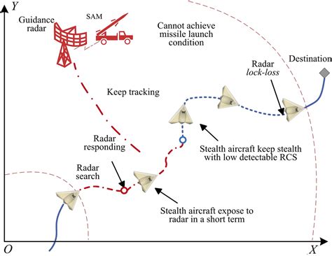 Low-Observability and Stealth Capabilities