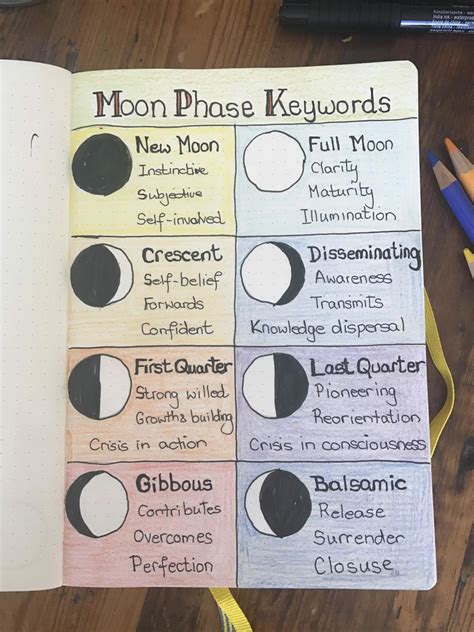 Lunar Cycle Keywords