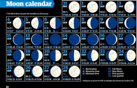 Description of Lunar Months