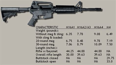 M16 Rifle Specifications