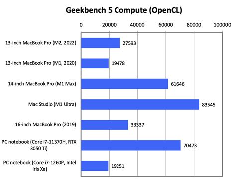 Mac performance comparison chart