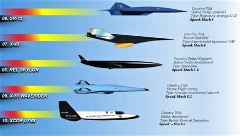 Mach 10 Speed Research