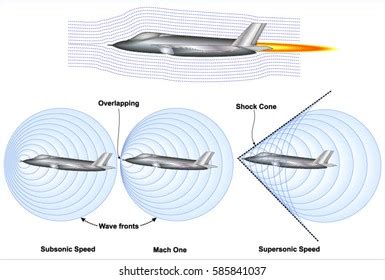 Mach Speed Applications