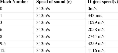 Mach speed conversion to mph