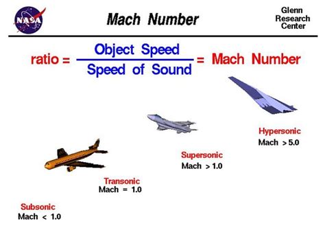 Mach 1 Speed Illustration