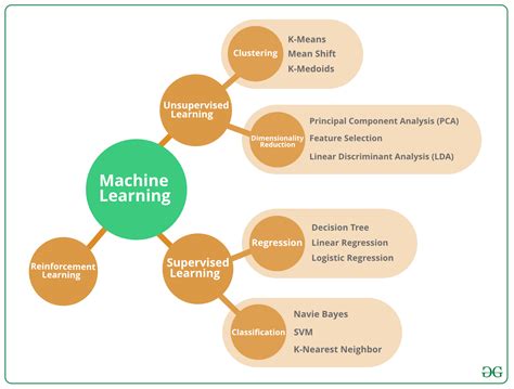 Machine Learning Algorithms